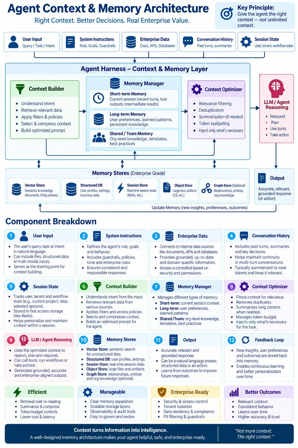 Agent Context and Memory Architecture