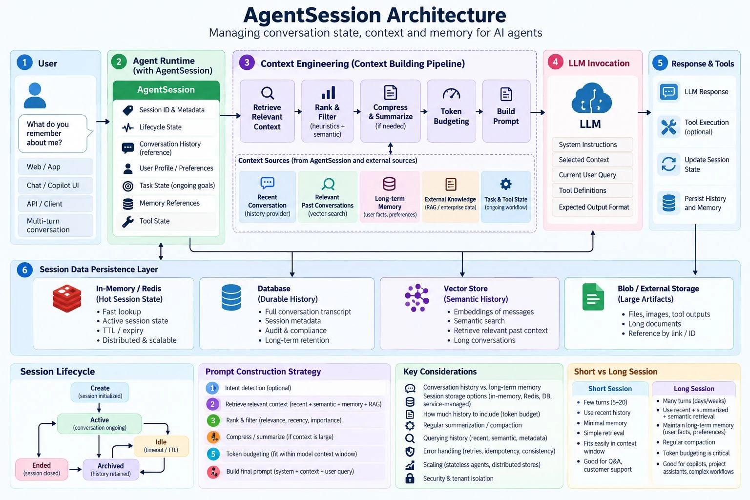 Agent Session Architecture