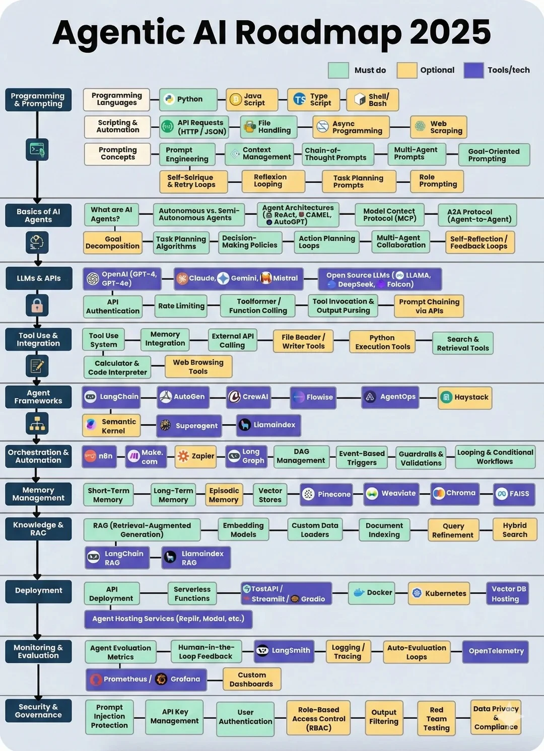 Agentic AI Roadmap