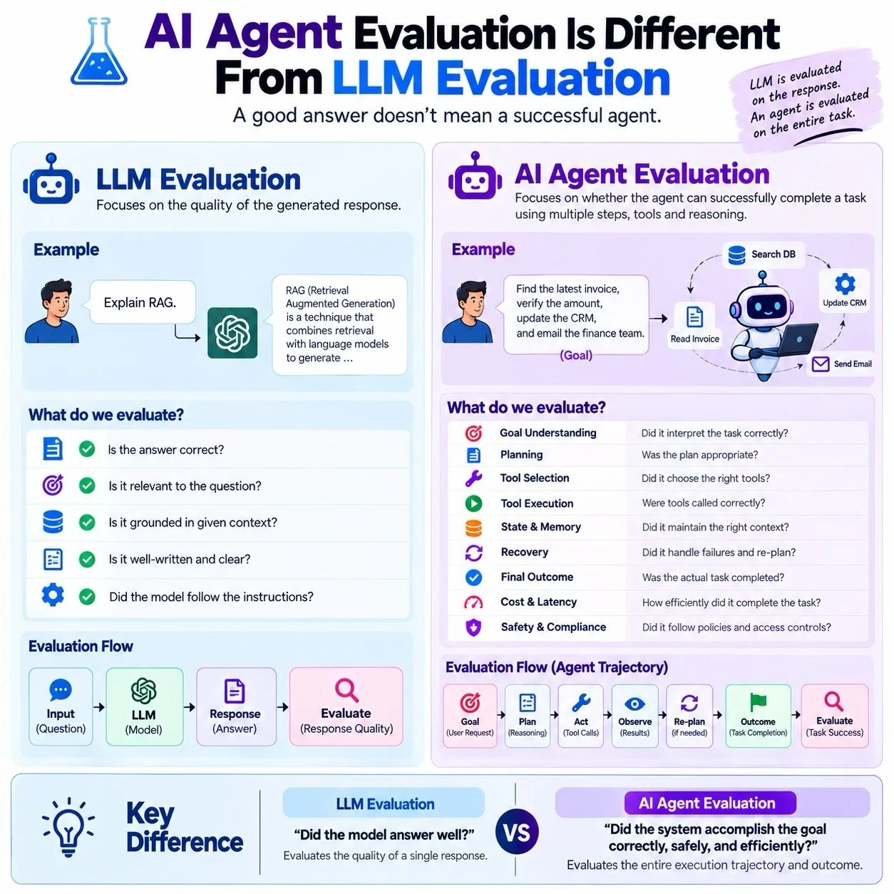 Agentic Eval vs LLM Eval