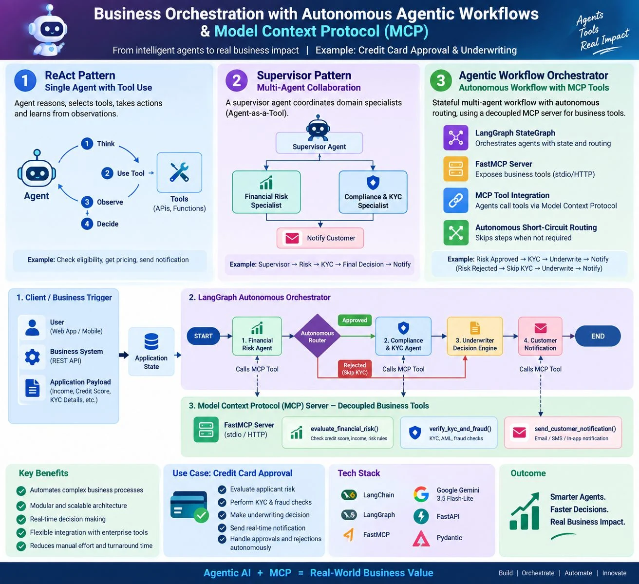 Business Orchestration with Agentic AI