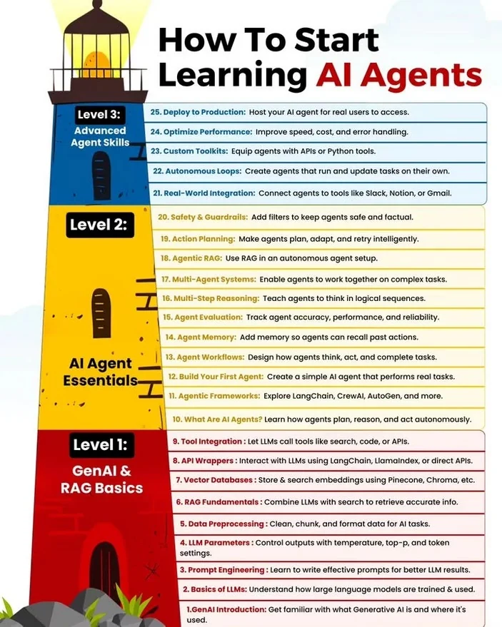 How to Start Learning AI Agents