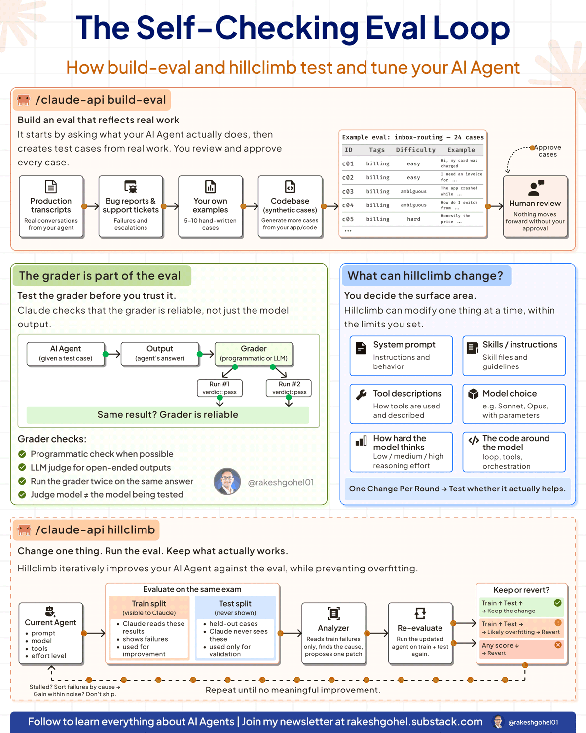 Self Checking Eval Loop