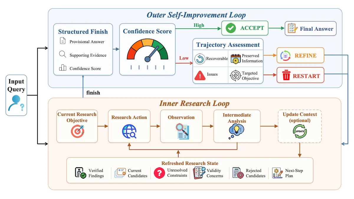 Self Improvement Loop