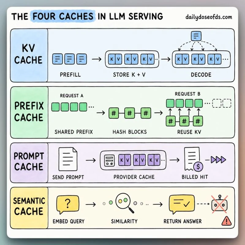 Caches in LLM Serving