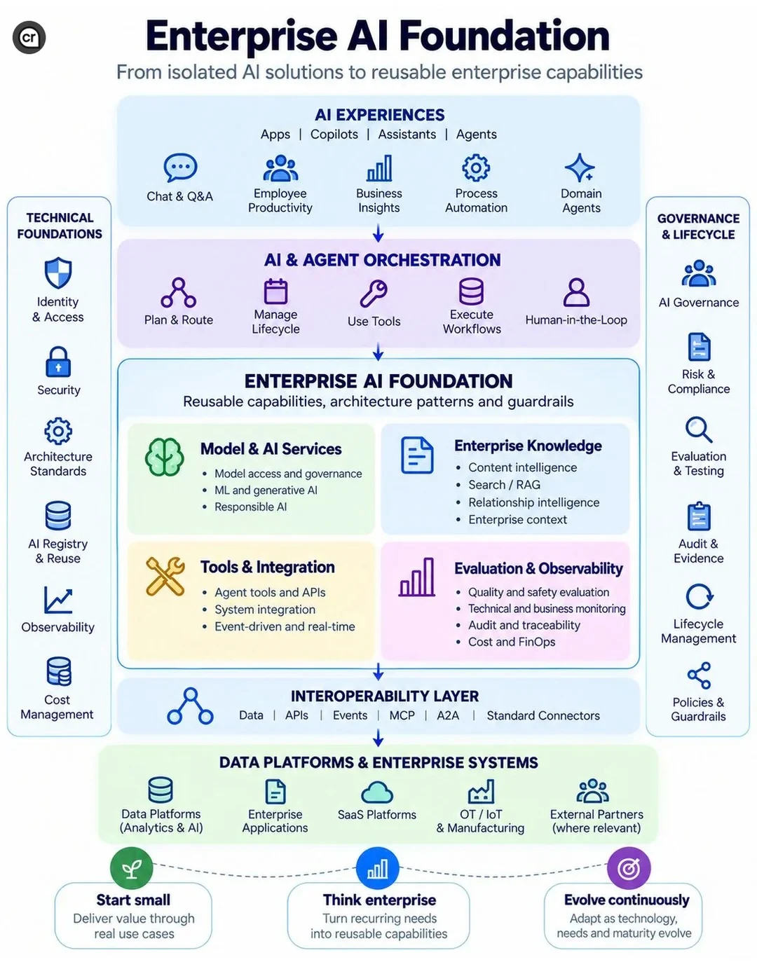 Enterprise AI Foundation