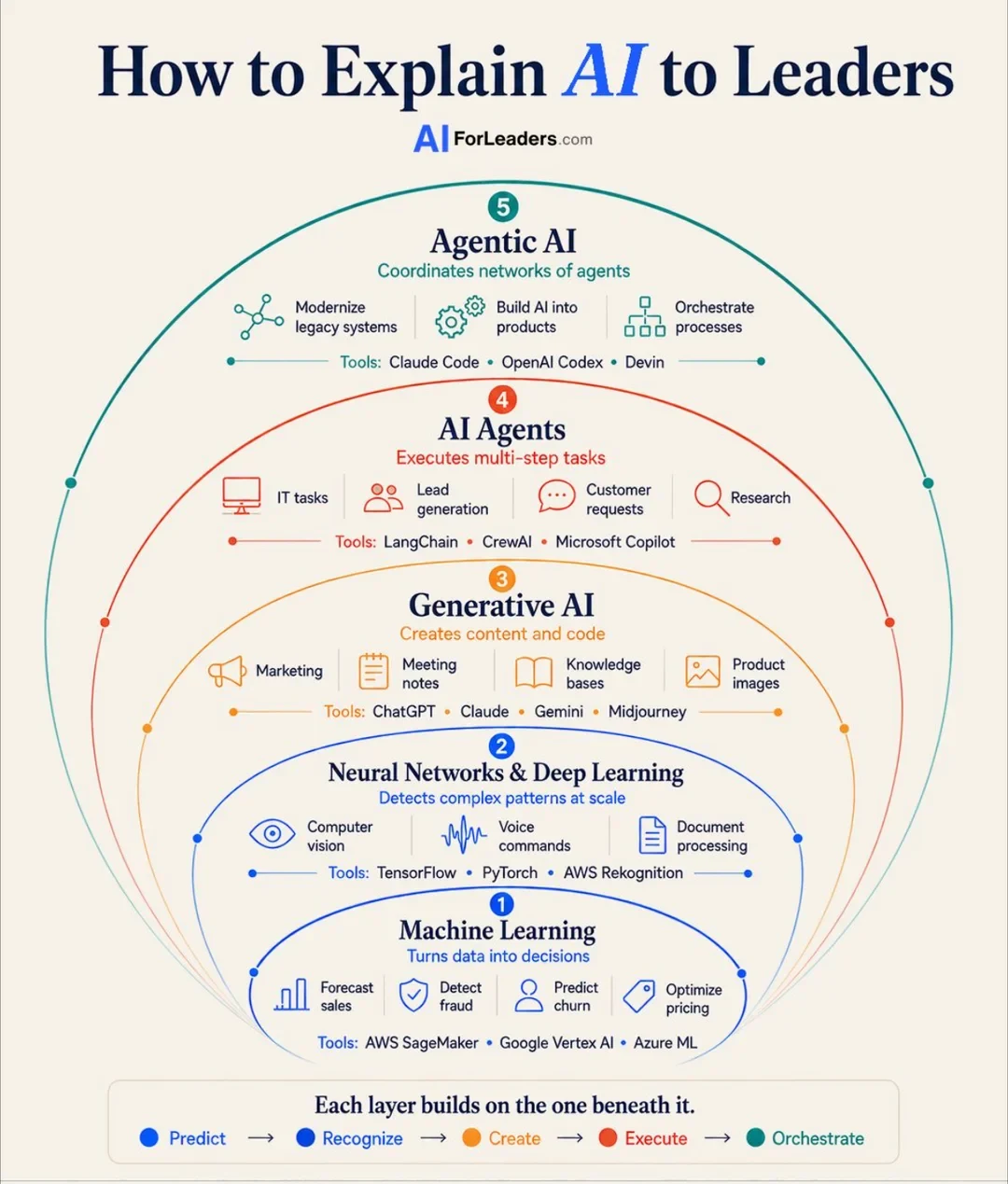 Explain AI to Leaders