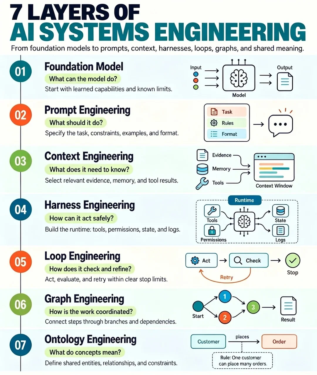 Layers of AI Systems Engineering