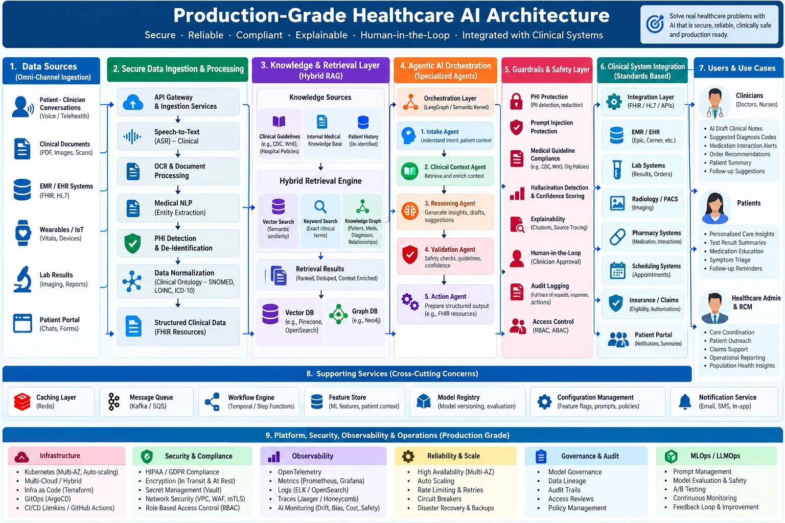 Healthcare AI Architecture