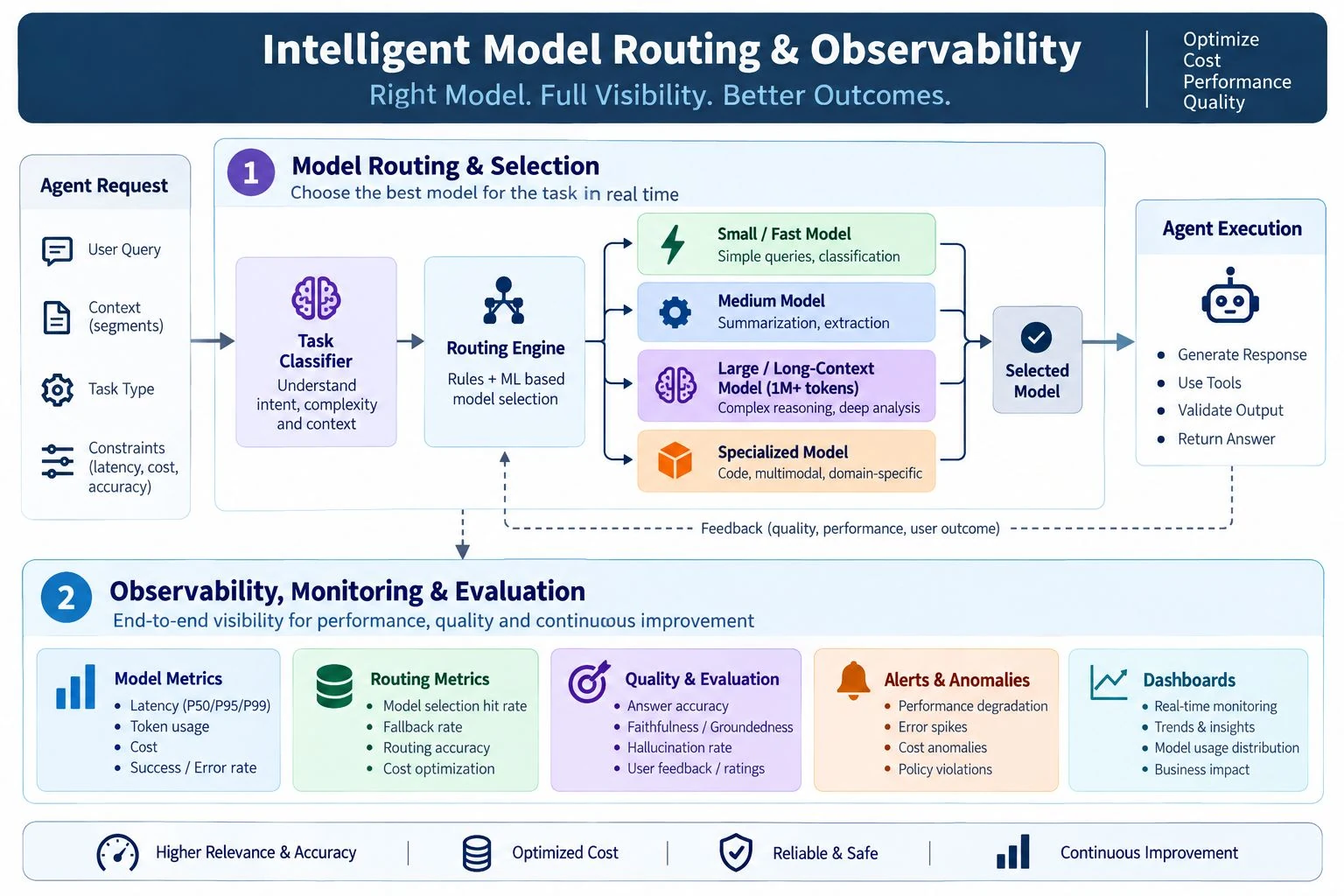 Model Routing and Observability