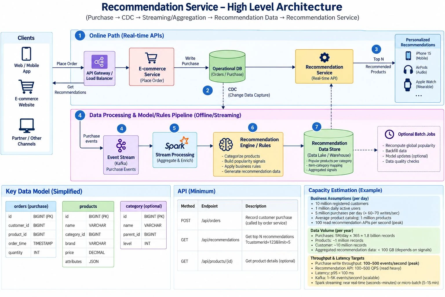 Recommendation System