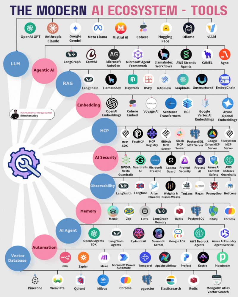 AI Ecosystem
