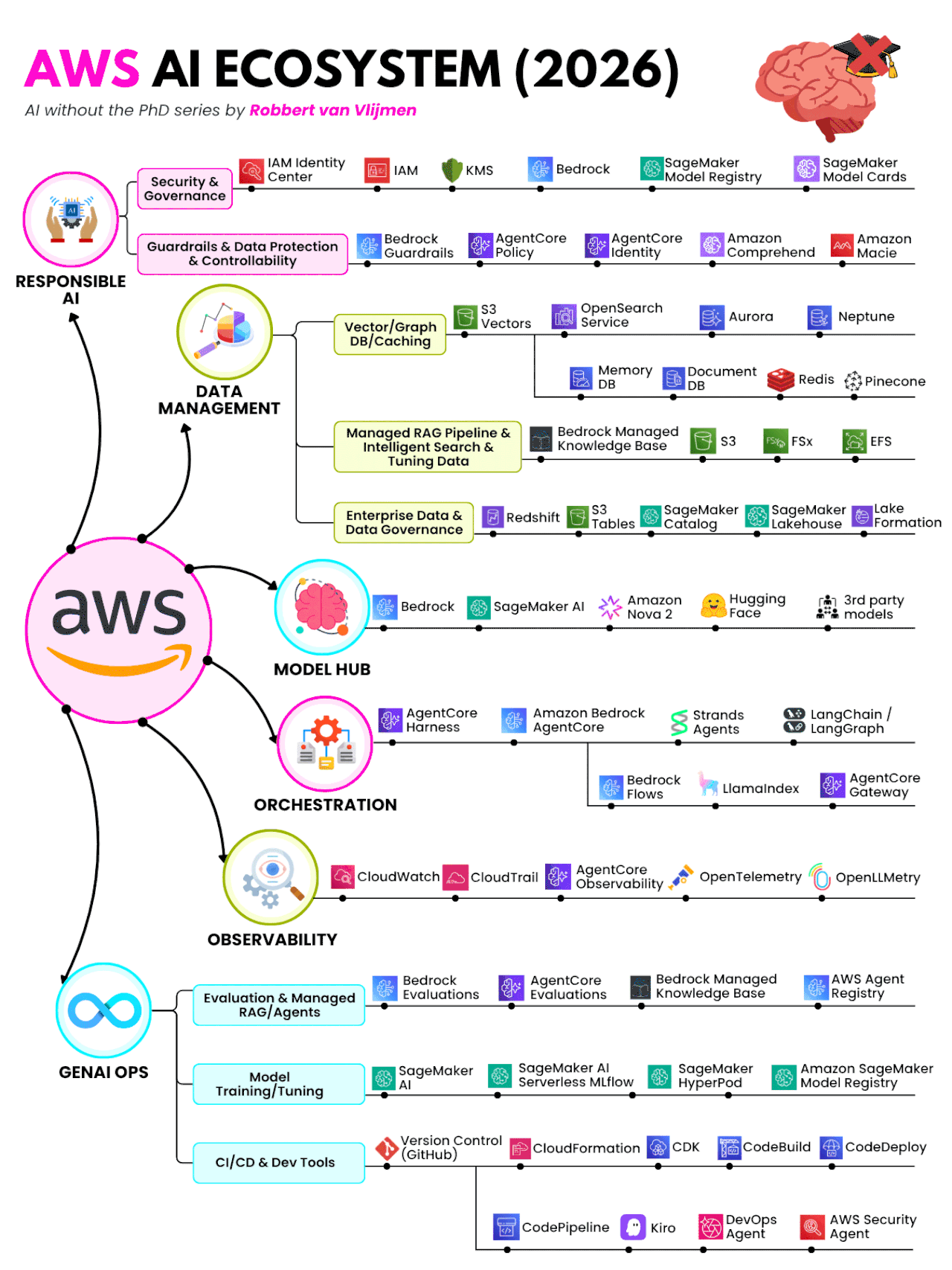 AWS AI Ecosystem