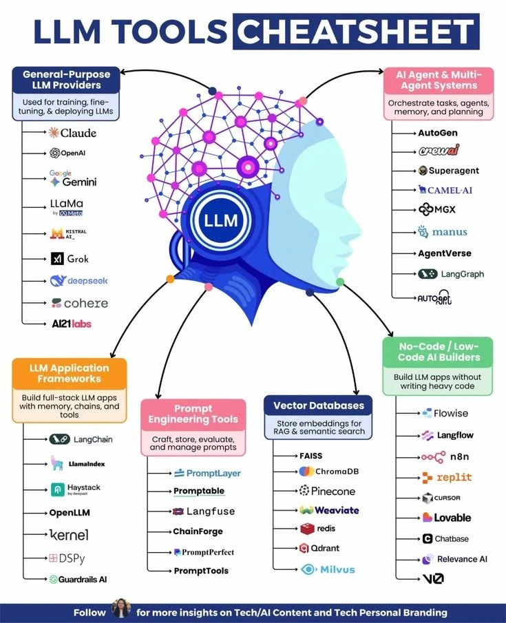 LLM Tools Cheatsheet