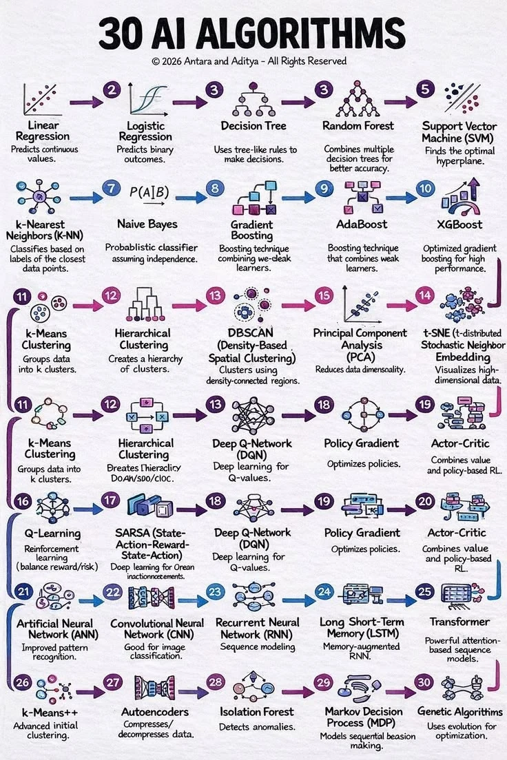 30 AI Algorithms