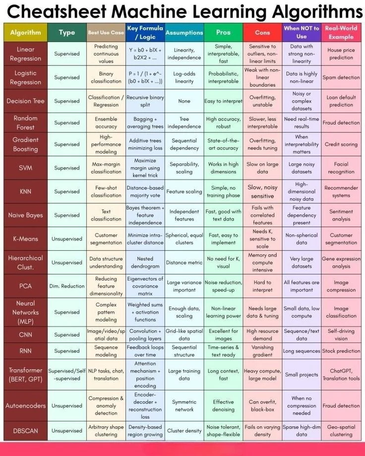 ML Algorithms Cheat Sheet