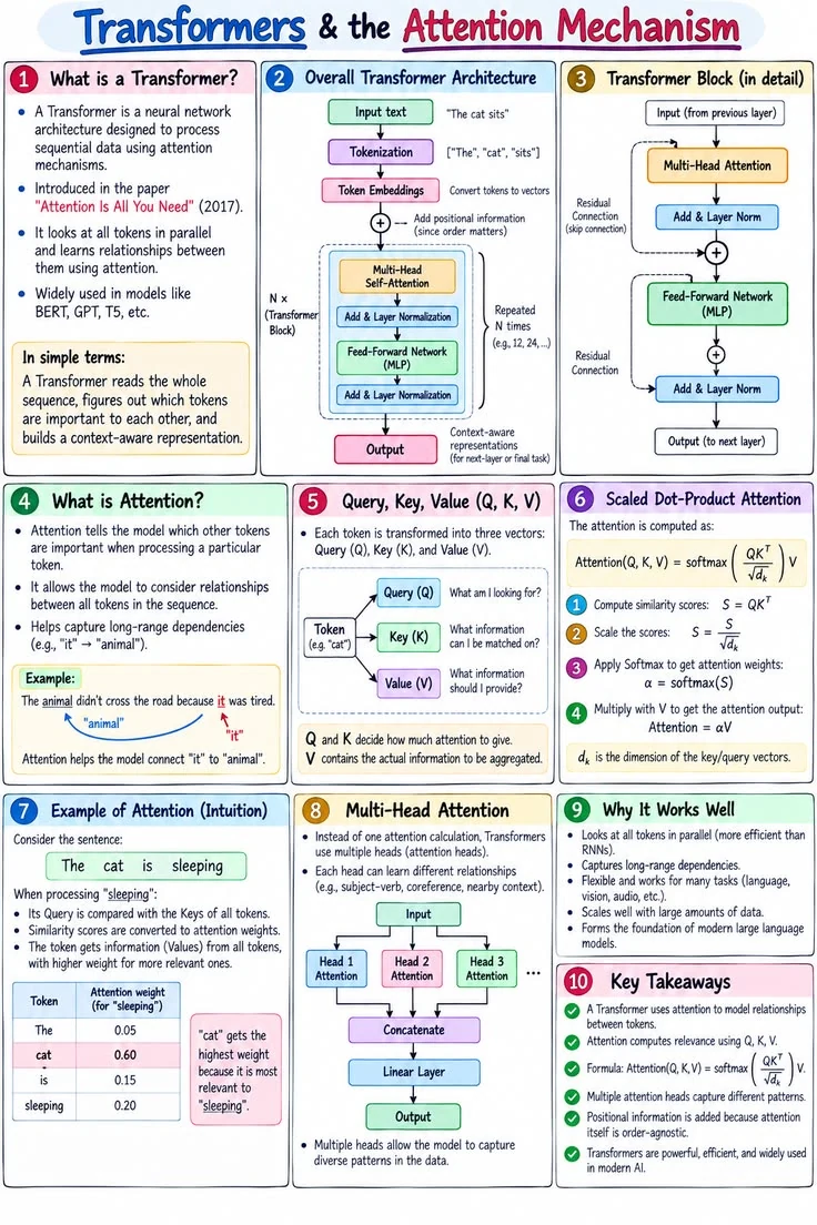 Transformer Architecture