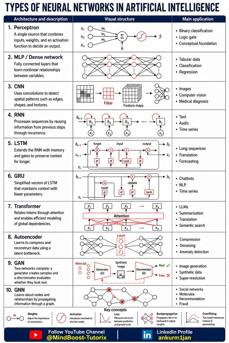 Types of Neural Nets