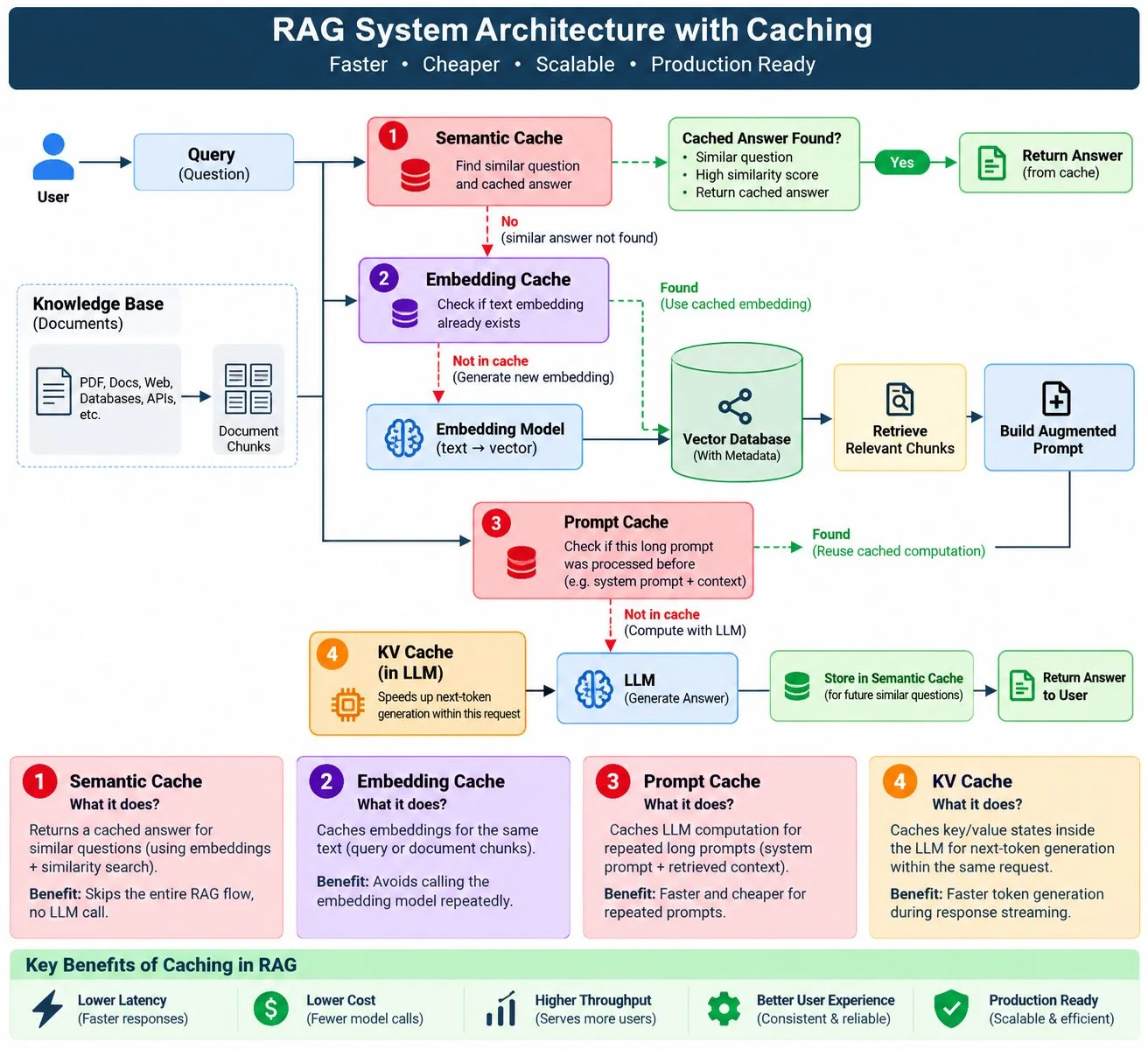 RAG Caching
