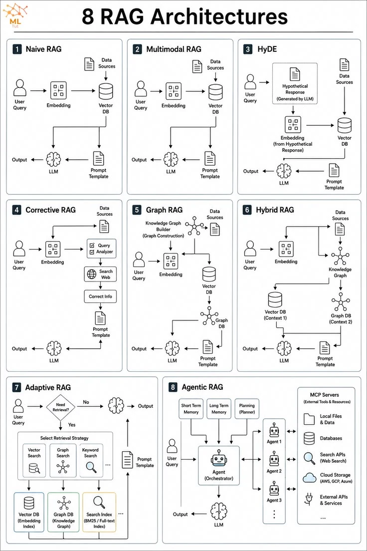 RAG Design Patterns Overview