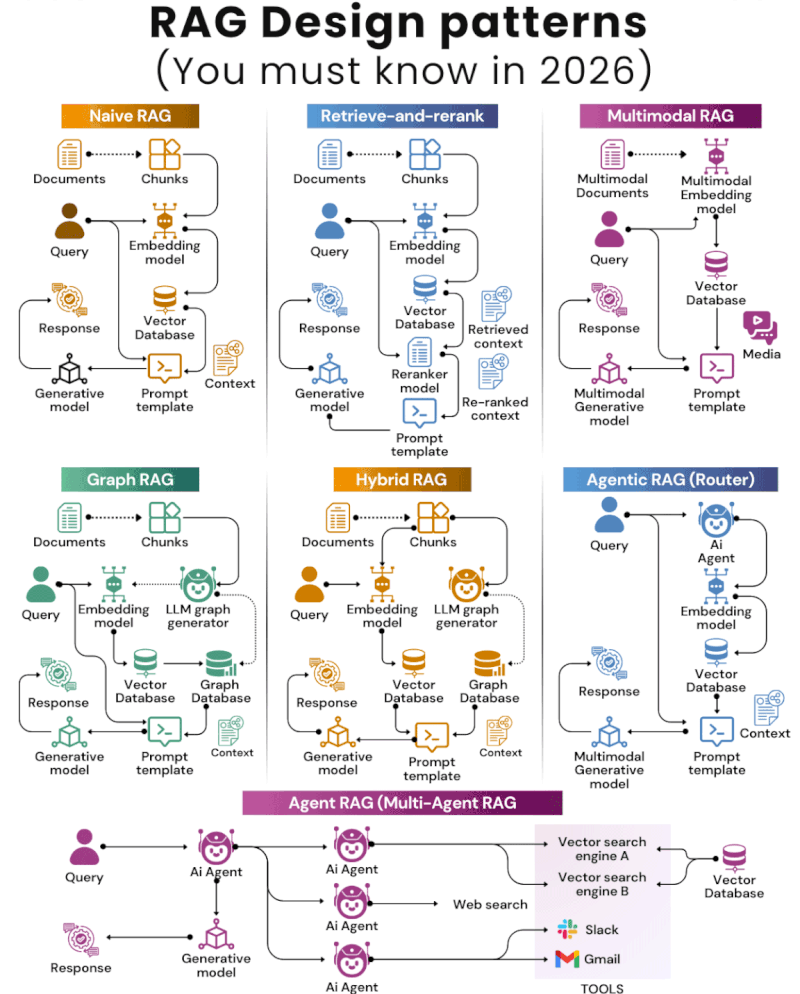 RAG Design Patterns