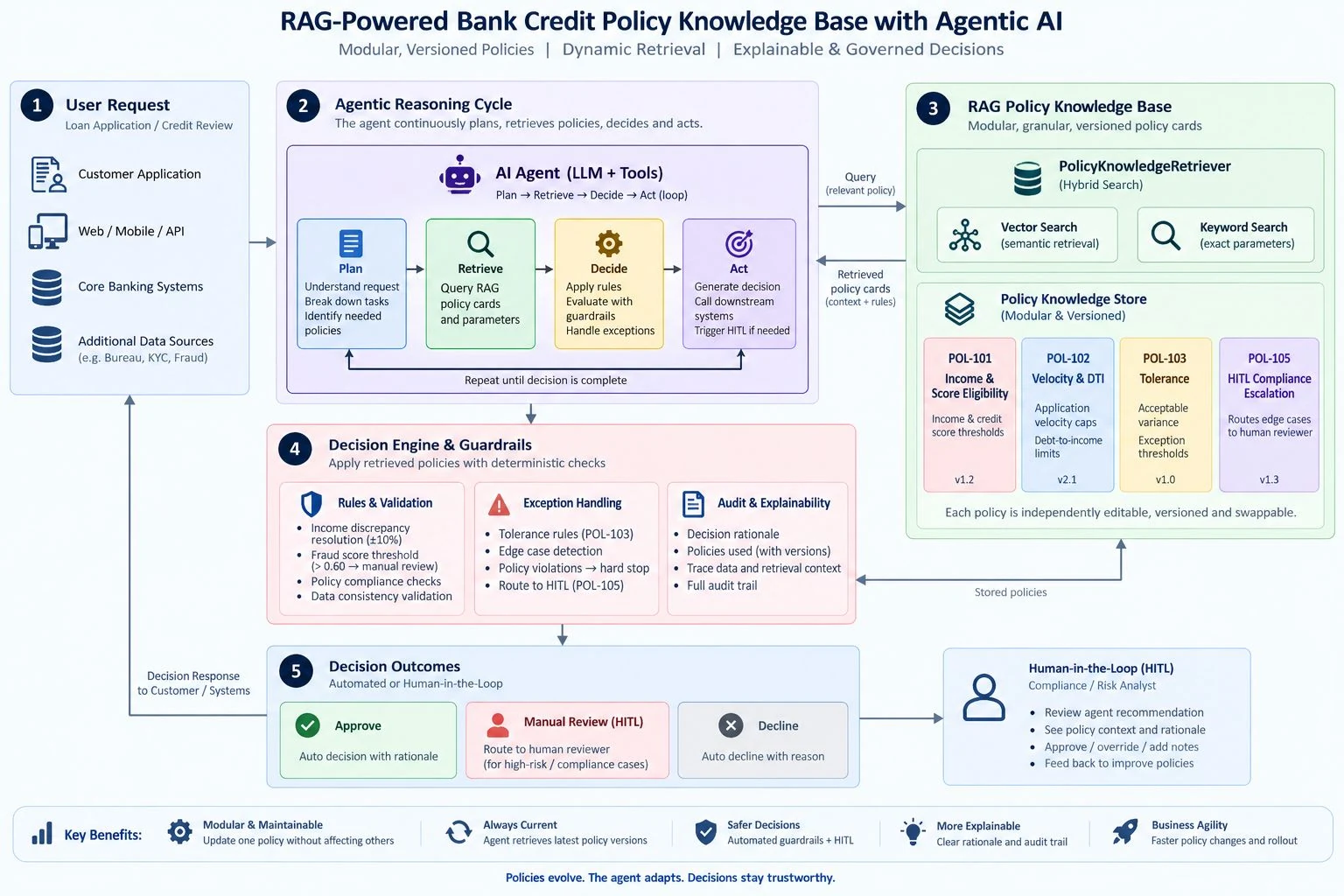 RAG Powered Bank Credit Policy