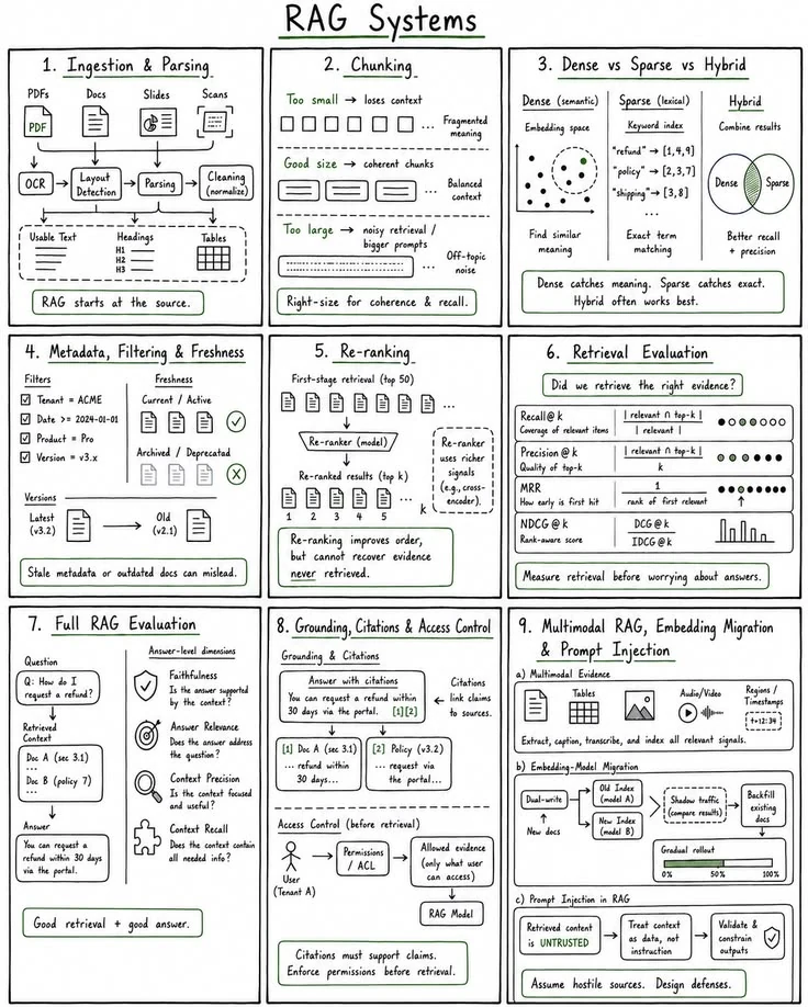 RAG Systems