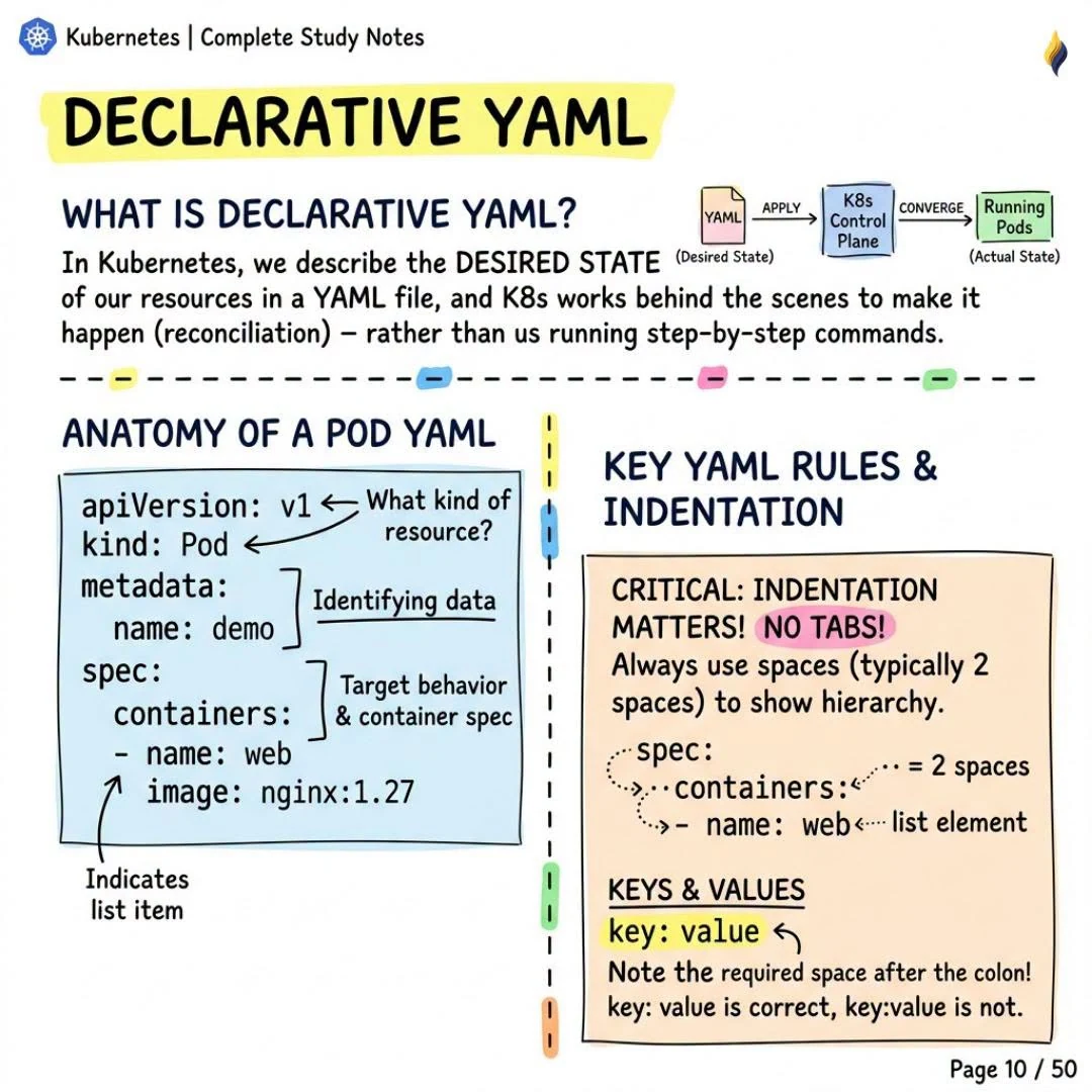 Declarative YAML