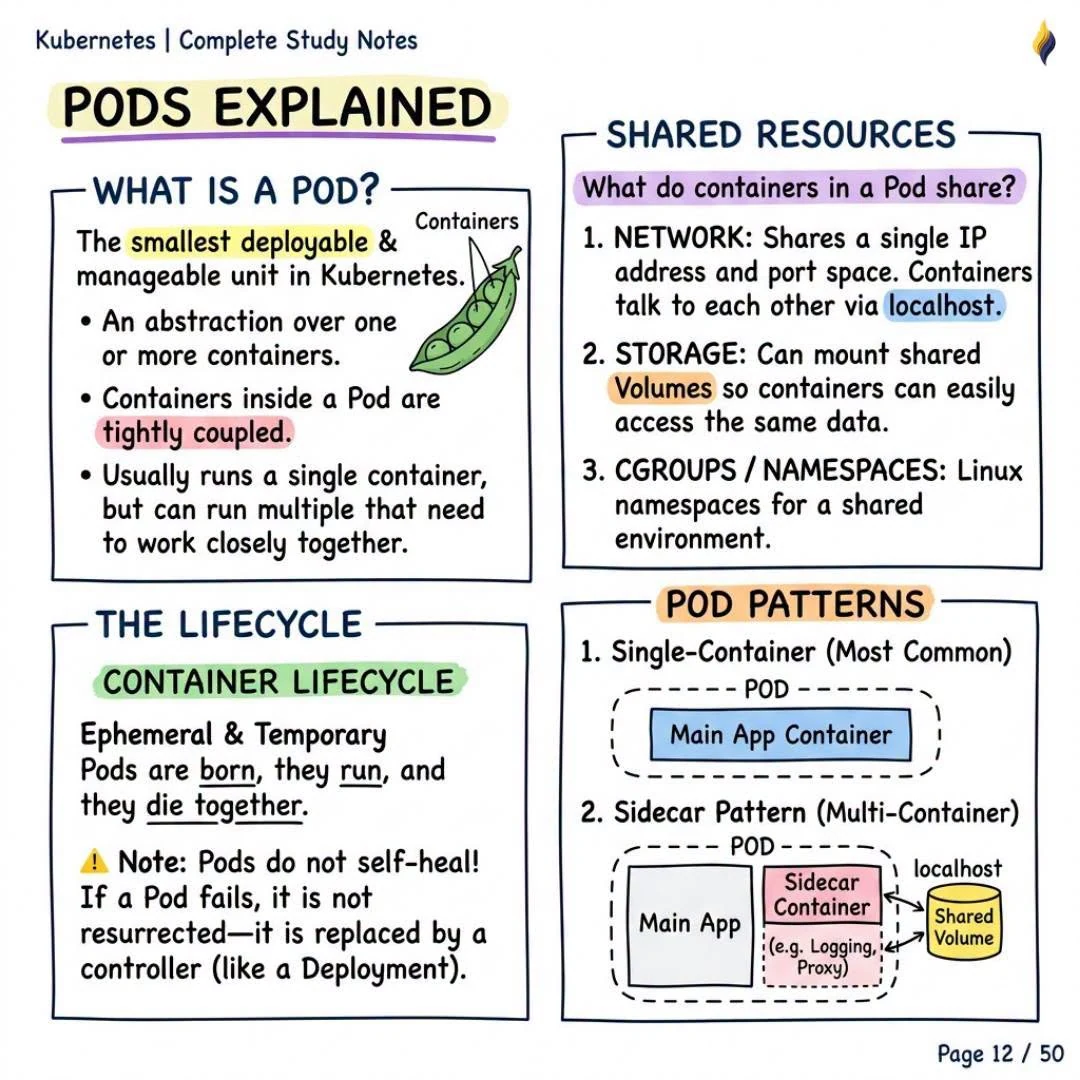 Pods Explained