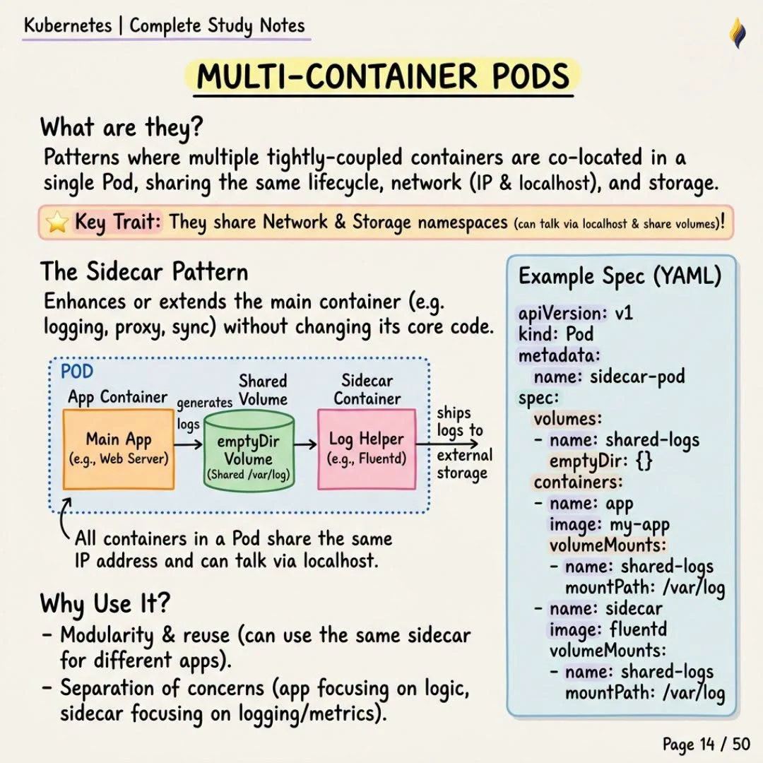 Multi Container Pods