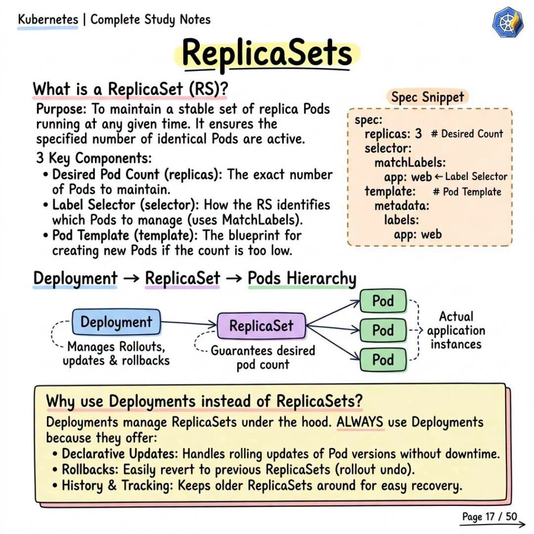 ReplicaSets