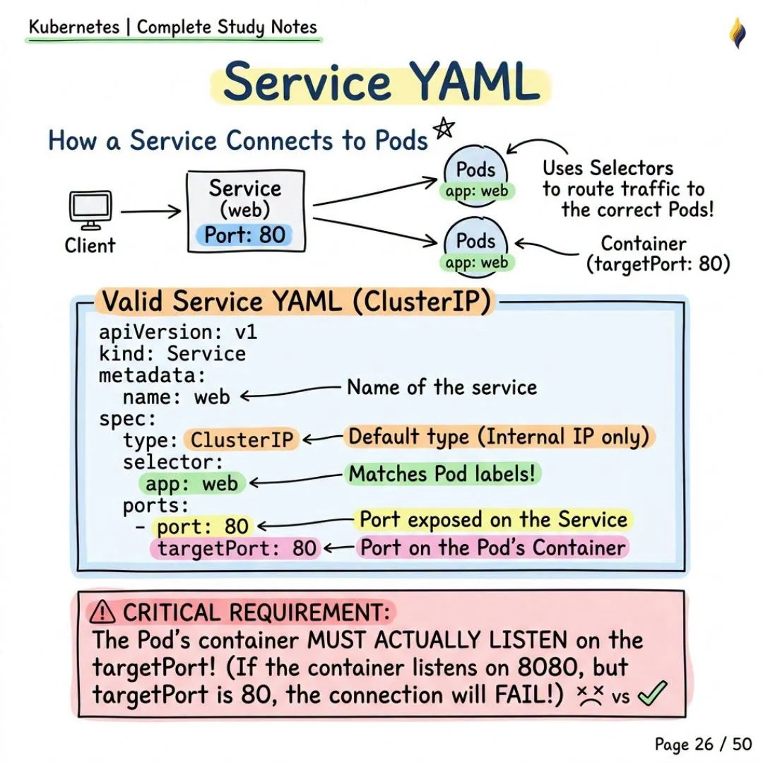 Service YAML
