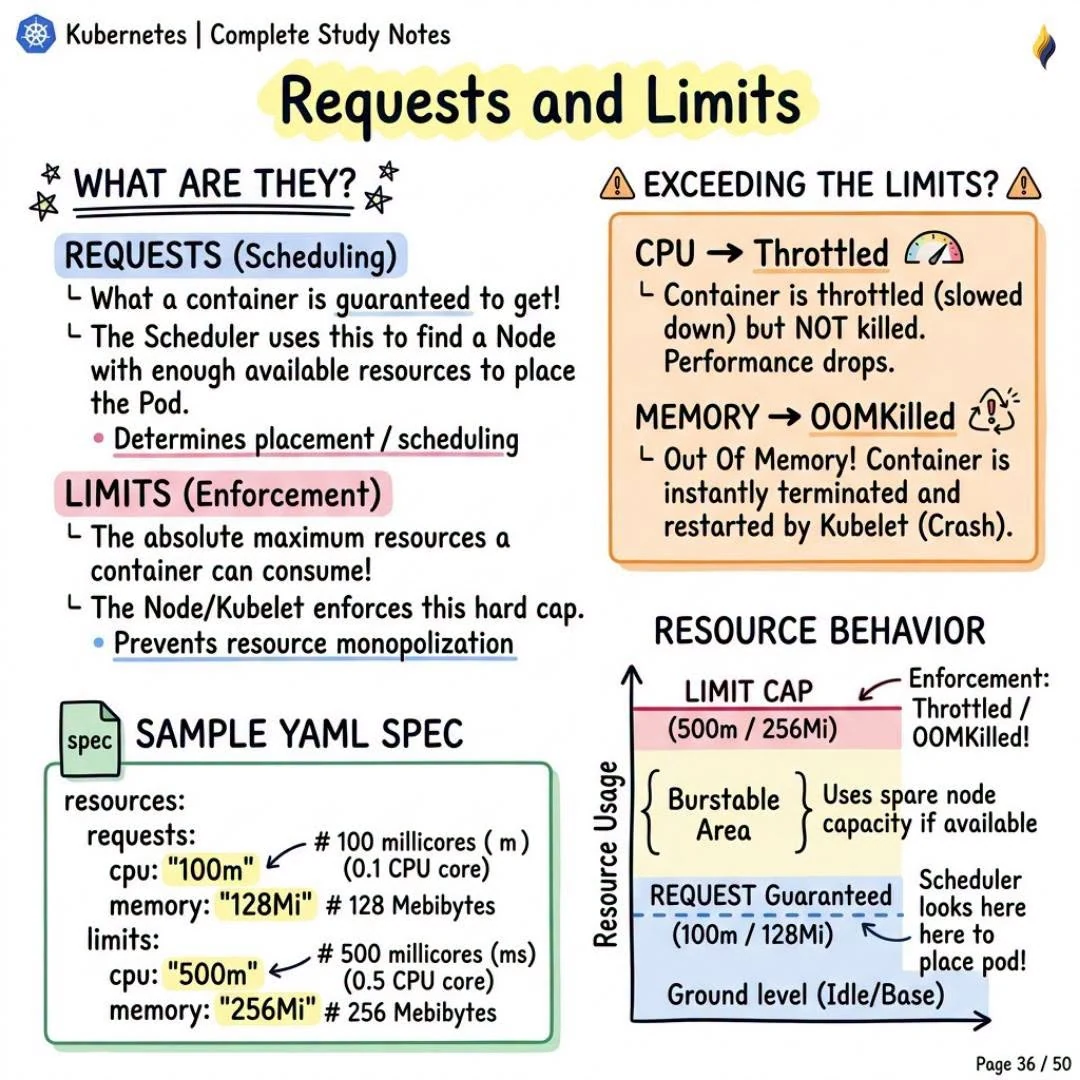 Requests and Limits