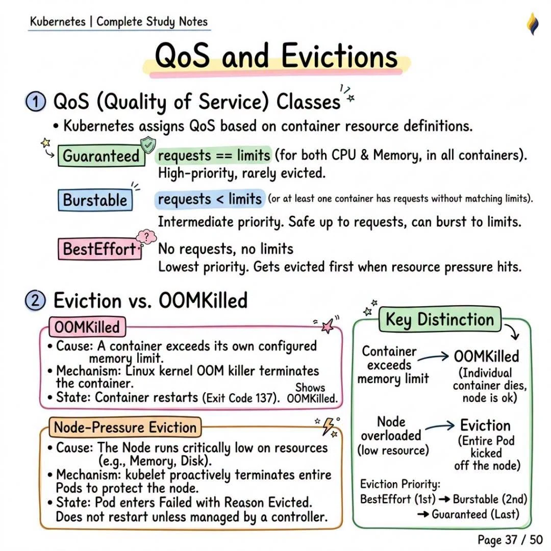 QoS and Evictions