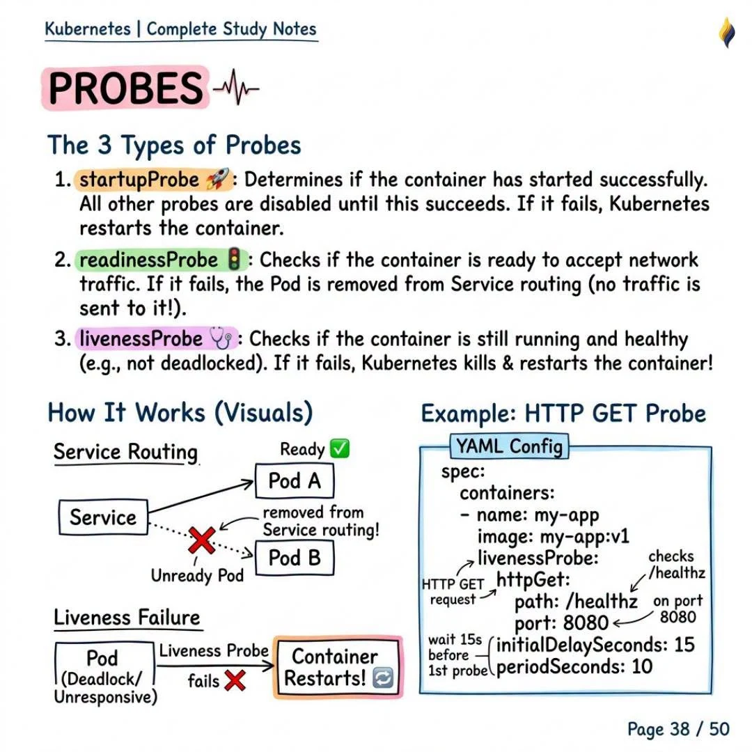 Probes