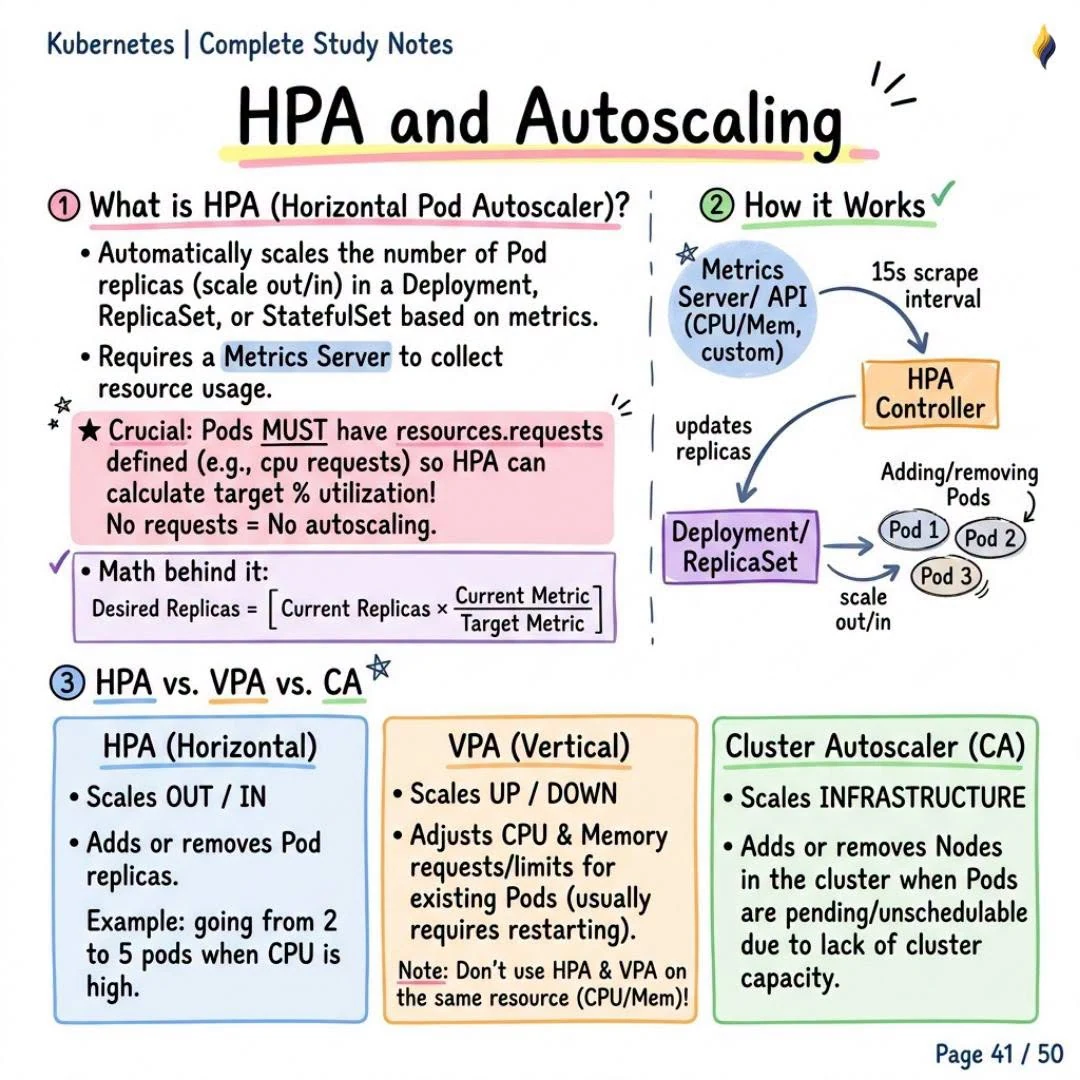 HPA and Autoscaling
