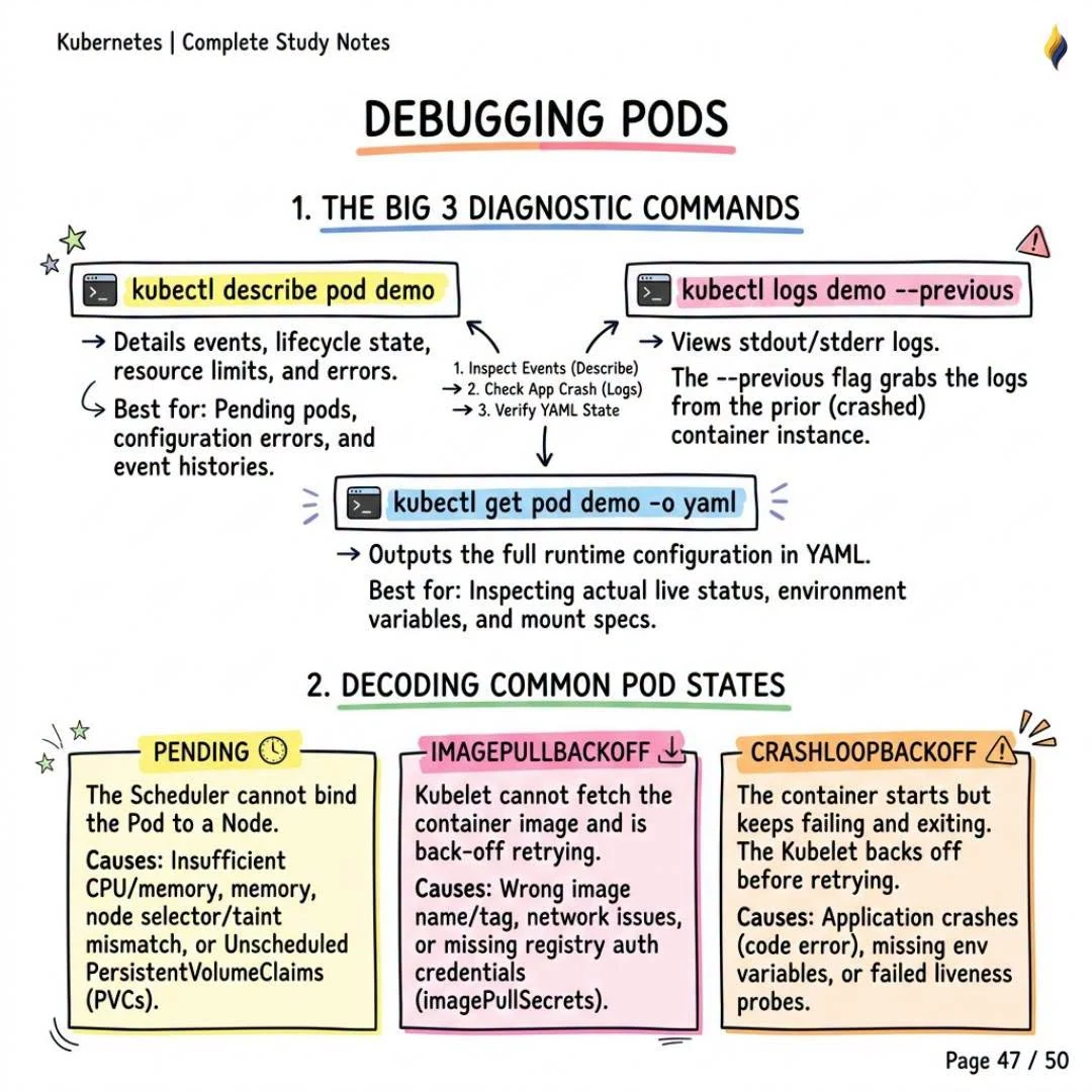 Debugging Pods