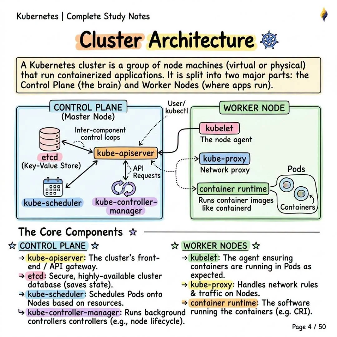 Cluster Architecture
