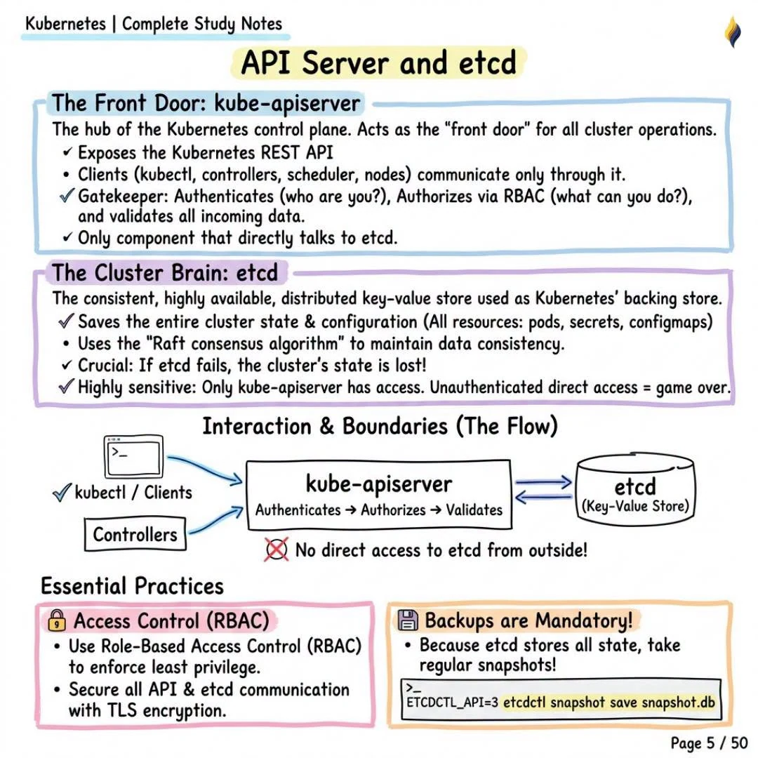 API Server and etcd
