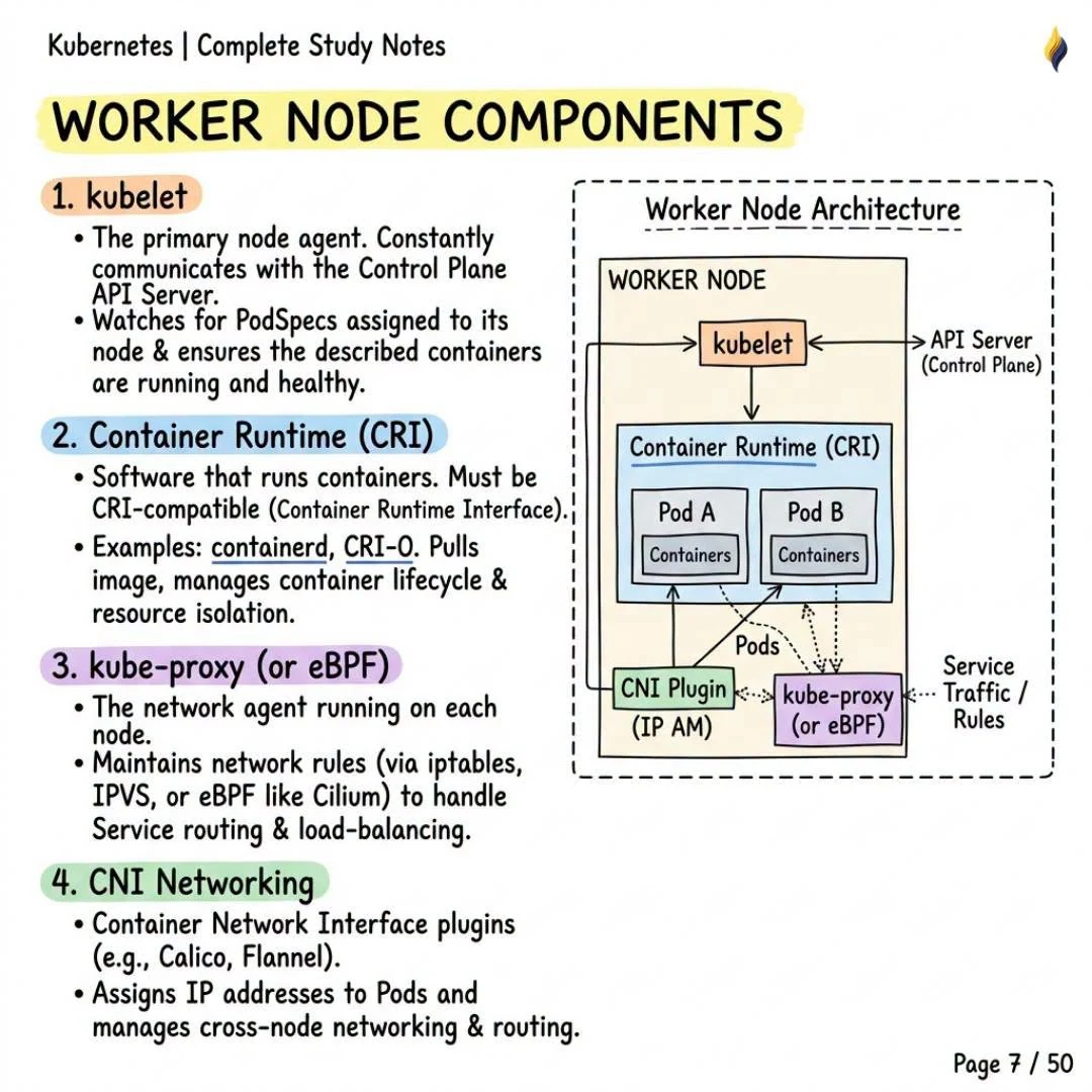 Worker Node Components