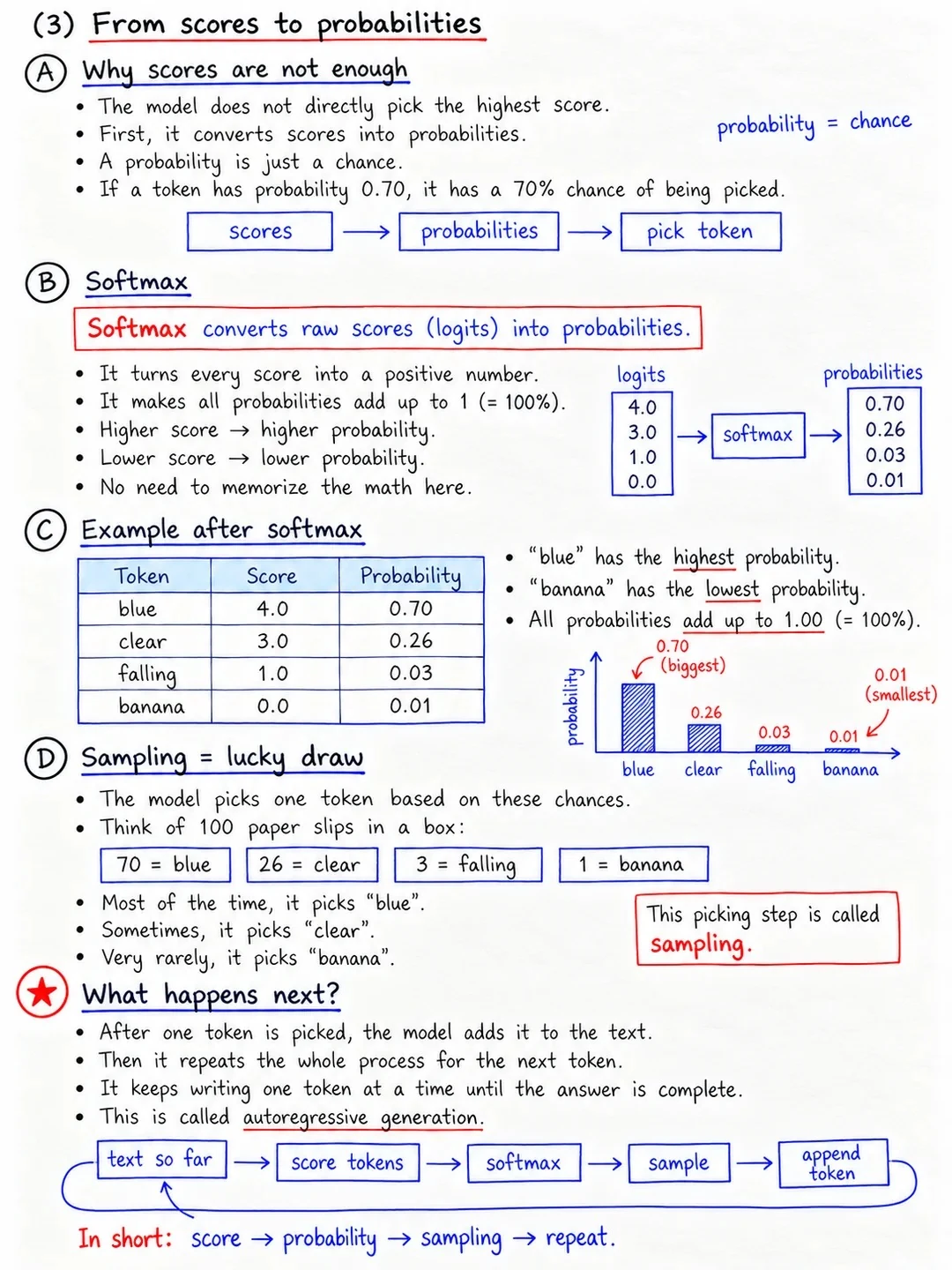 From Score to Probabilities